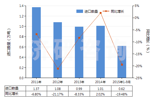 2011-2015年9月中國固體氫氧化鈉(HS28151100)進(jìn)口量及增速統(tǒng)計 2011-2015年9月中國固體氫氧化鈉(HS28151100)進(jìn)口量及增速統(tǒng)計